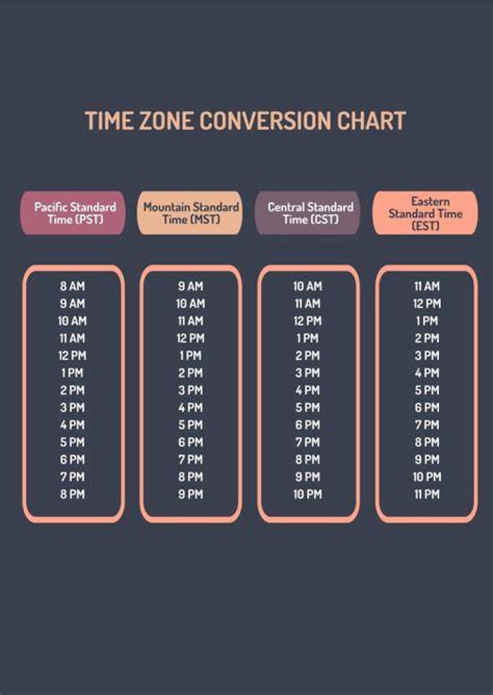 Understanding the Time Conversion: 8 AM PST to EST